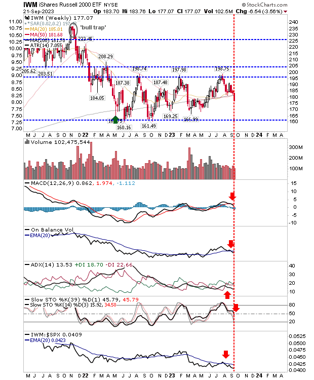 IWM-Weekly Chart