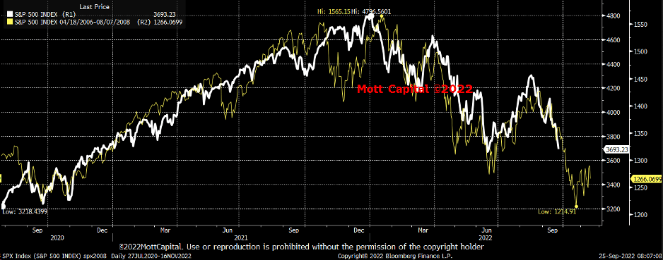 S&P 500 Chart