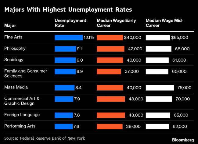 Americans With a College Degree Saw Wages Decline the Most in Two Decades