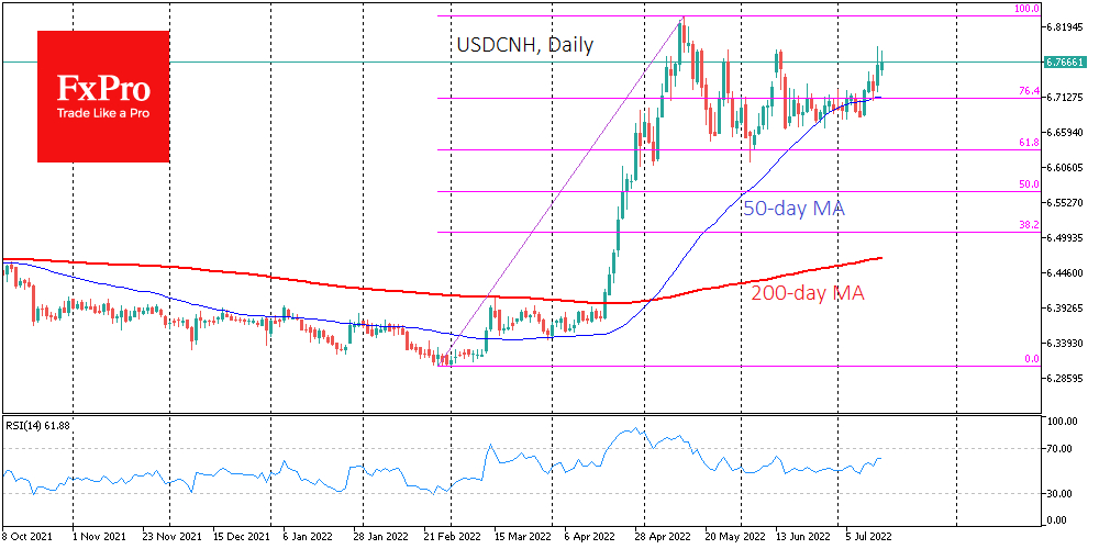 USD/CNH daily price chart.