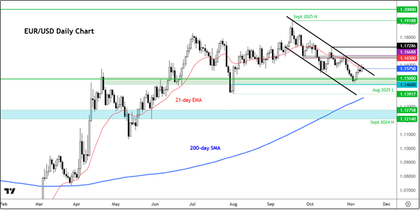 EUR/USD-Daily Chart EUR/USD-Daily Chart