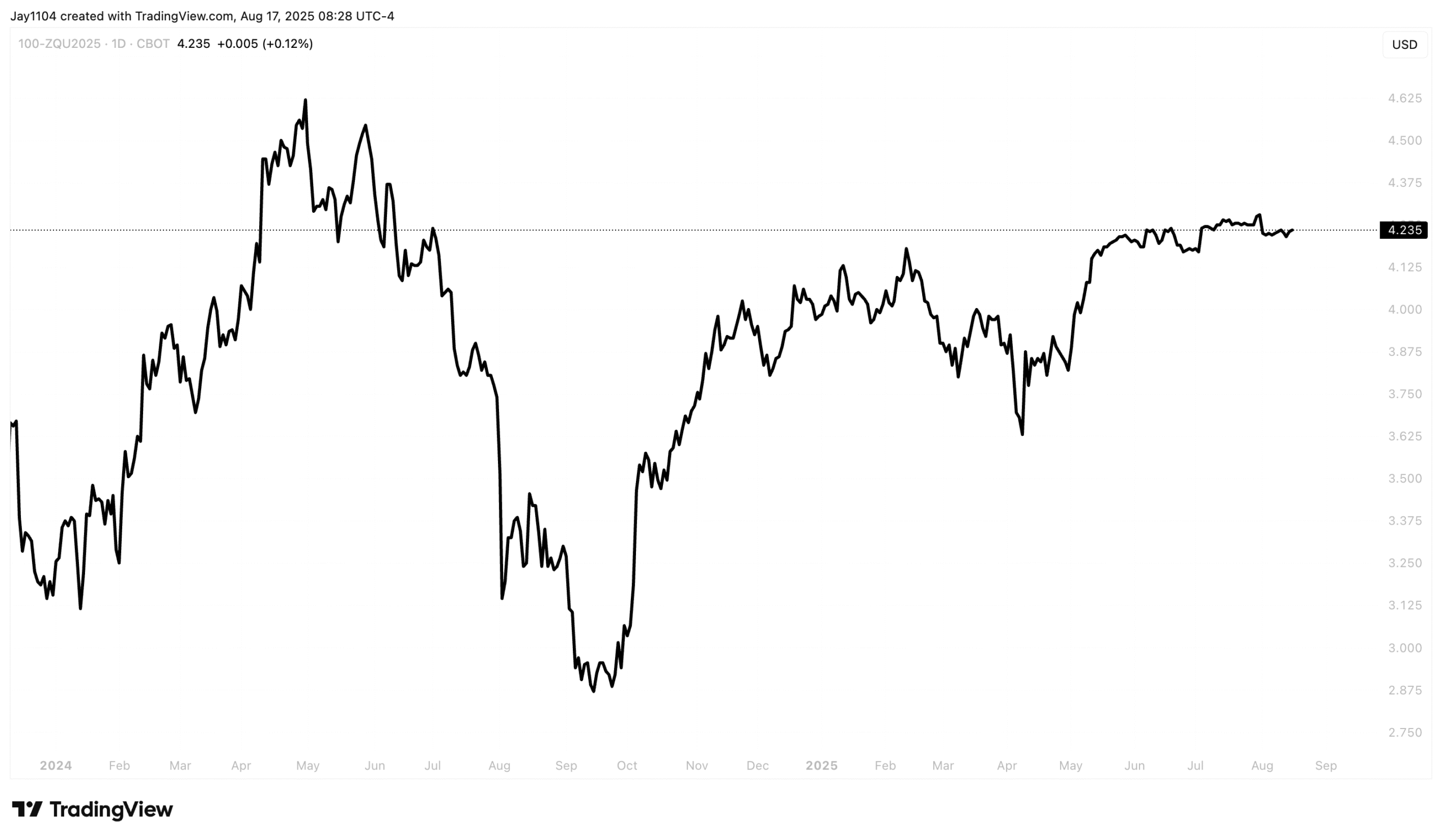 100-ZQU2025-Daily Chart