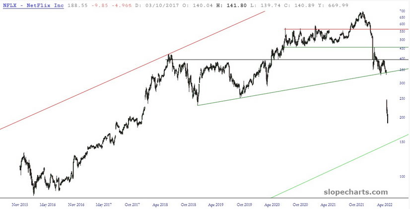 Netflix Inc Stock Chart