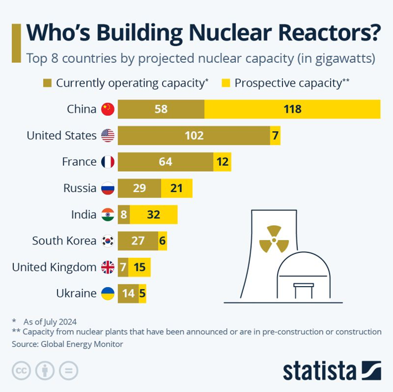 Who’s Building Nuclear Reactors
