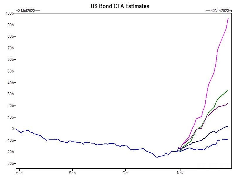US Bond CTA Estimates