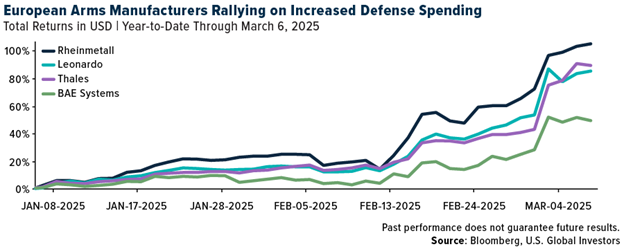 European Defense Companies Total Returns