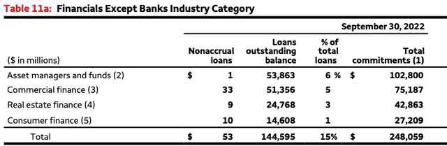Financial Loans Except Bank Industry