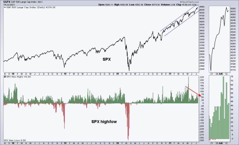 SPX Large Cap Index Highs And Lows