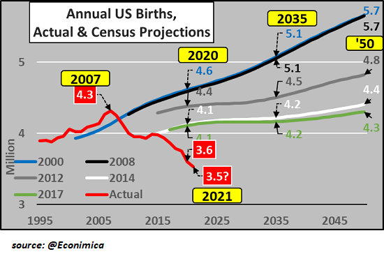 Annual US Births
