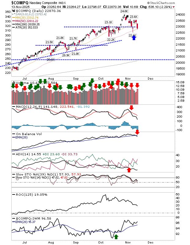 Nasdaq Composite-Daily Chart Nasdaq Composite-Daily Chart