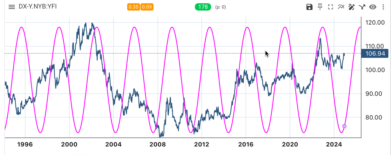 Dollar Index Chart