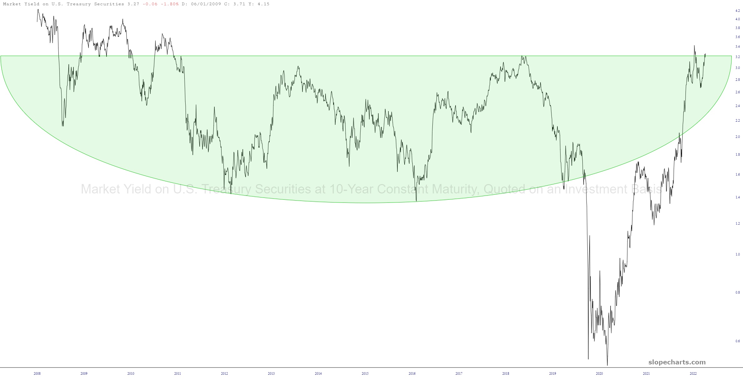 US Treasuries Securities Chart