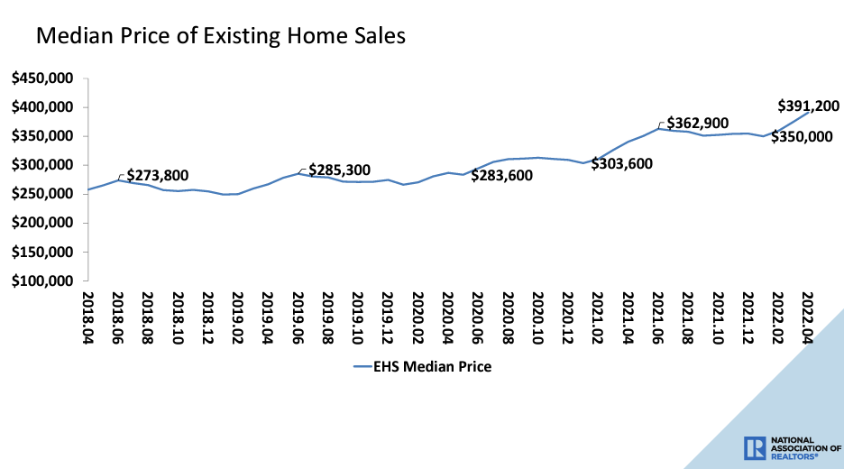 Median Price Of Existing Home Sales