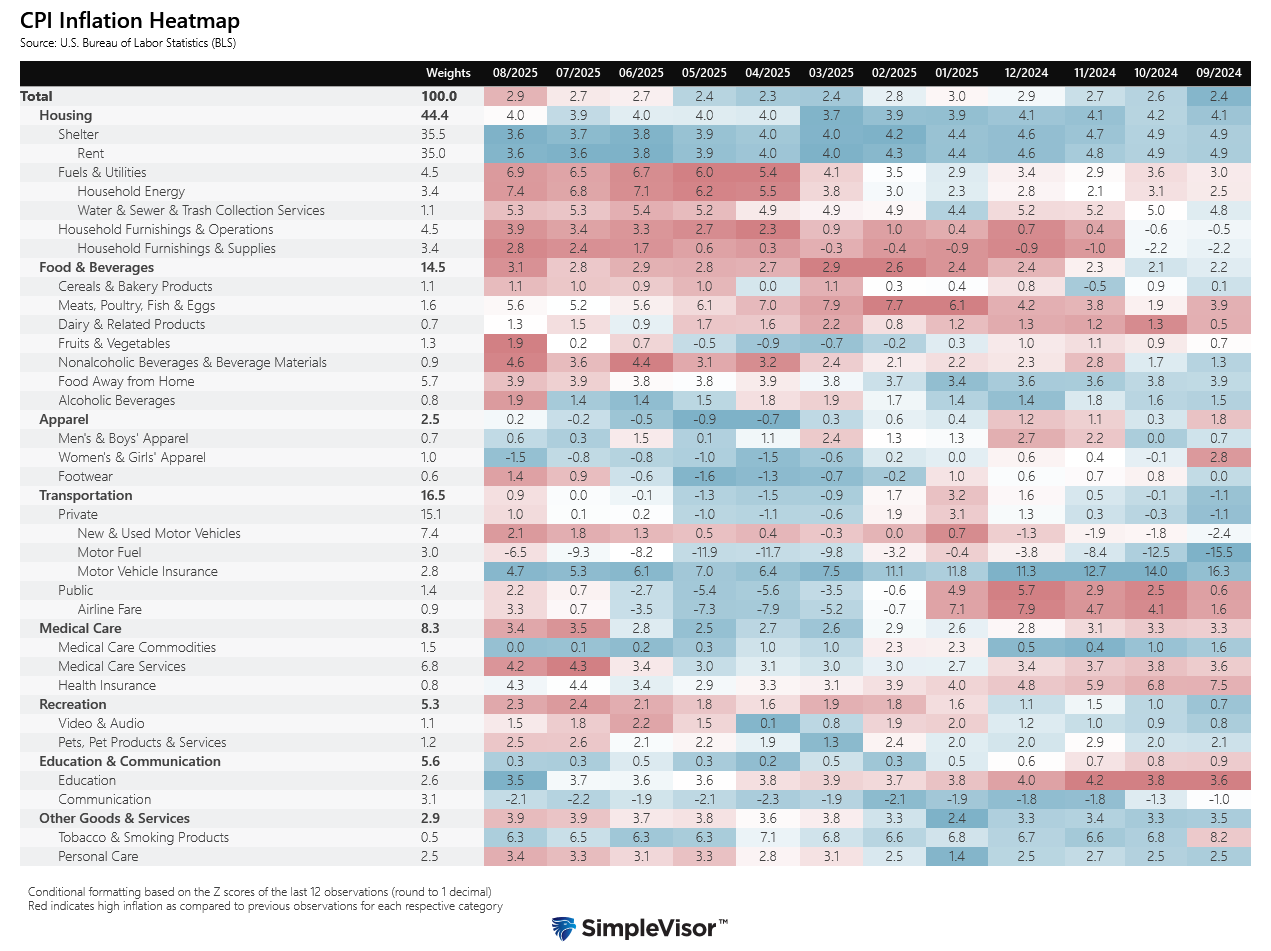 CPI Inflation Heatmap