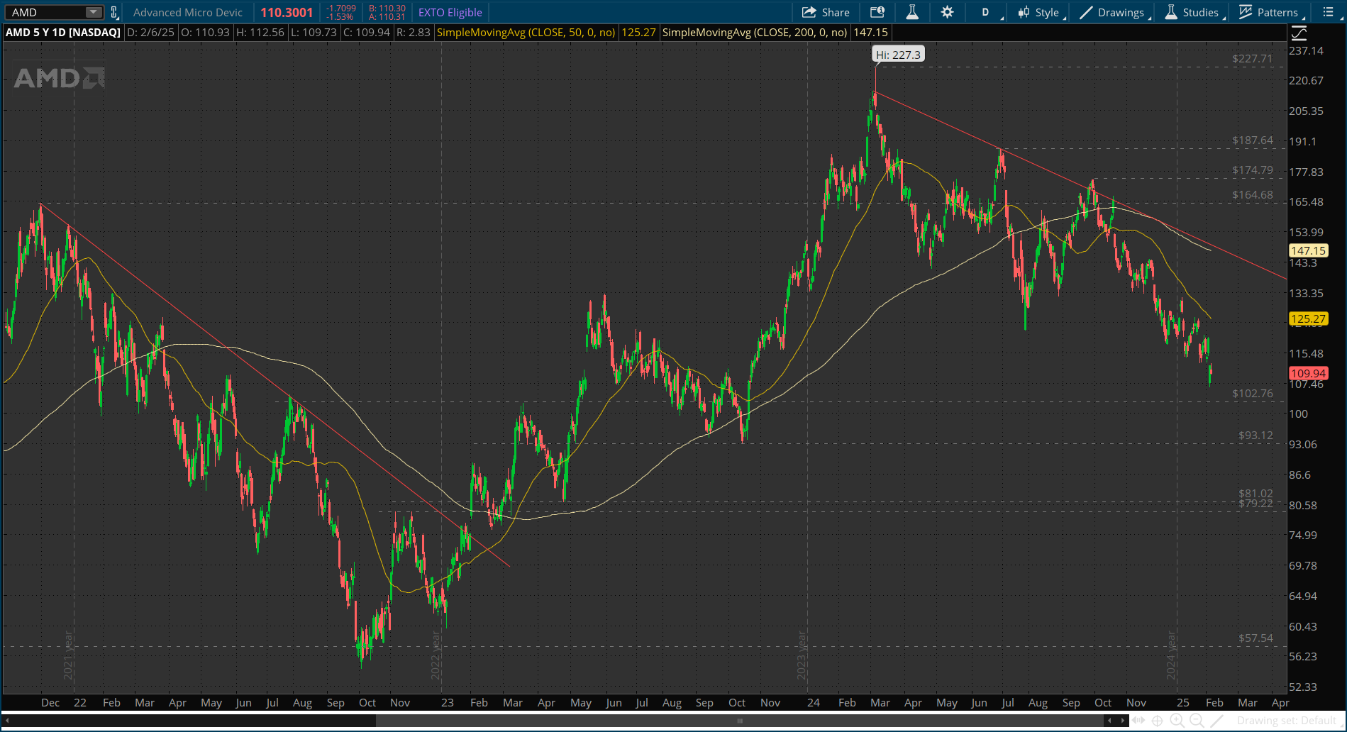 AMD-Daily Chart