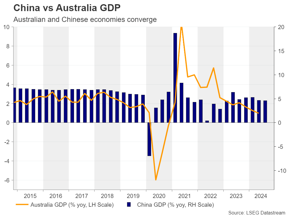 GDP จีนกับออสเตรเลีย