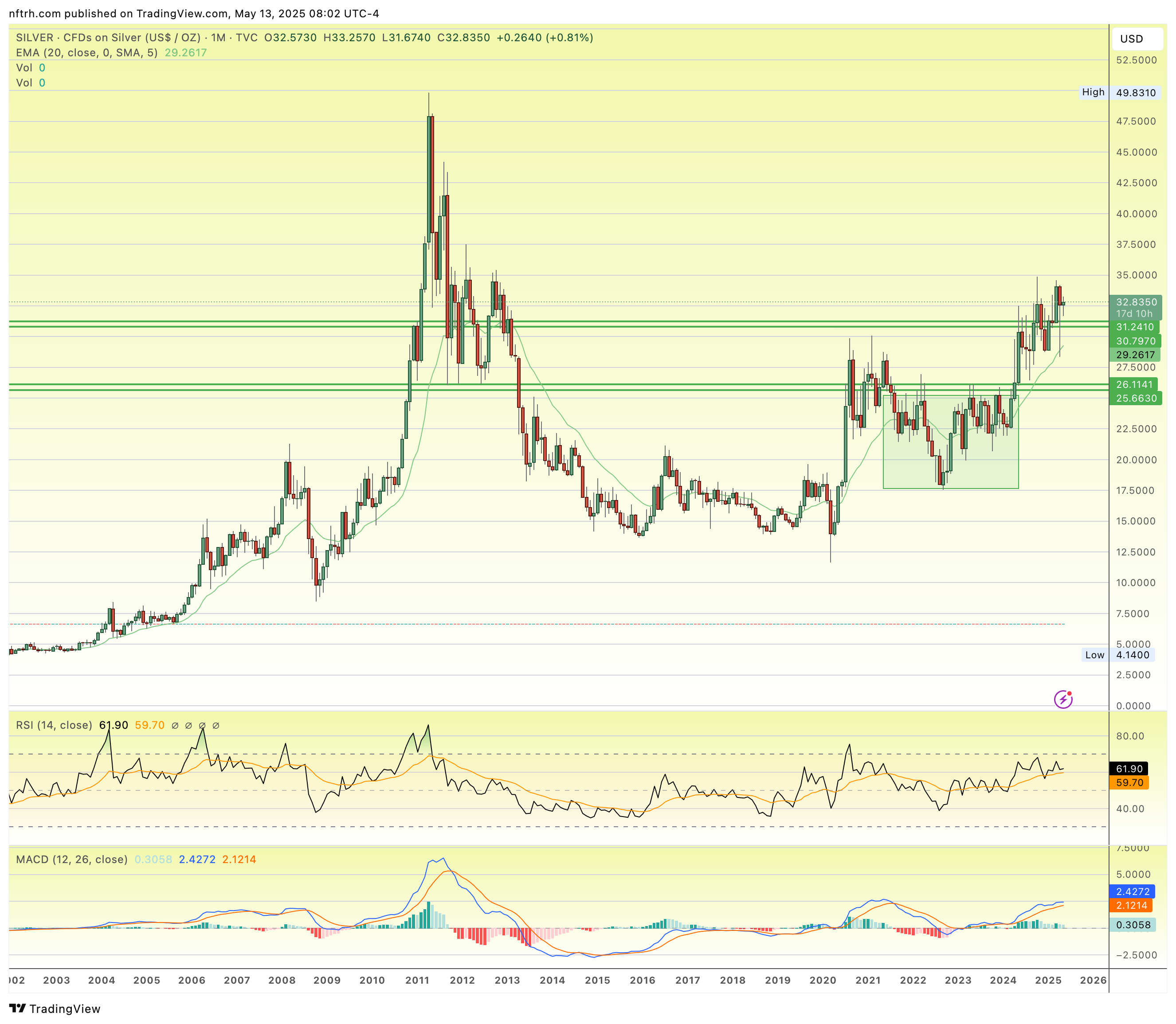 Silver Monthly Chart