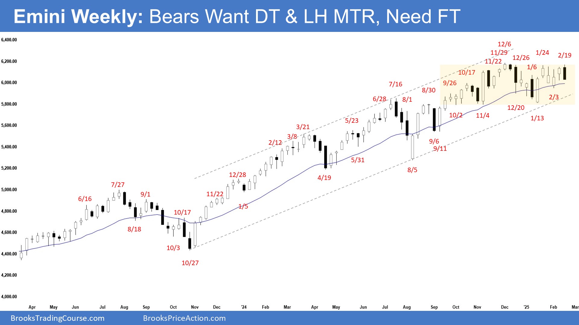 Emini-Weekly Chart