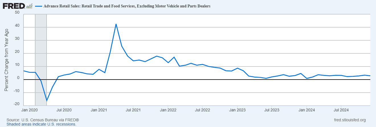 Core Retail Sales