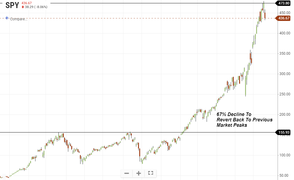 SPY-Market Reversion Chart