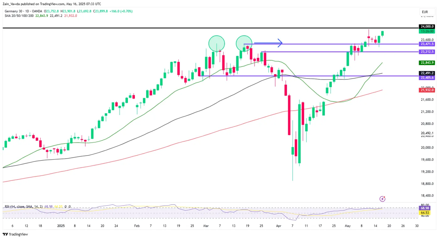 DAX Daily Chart DAX Daily Chart