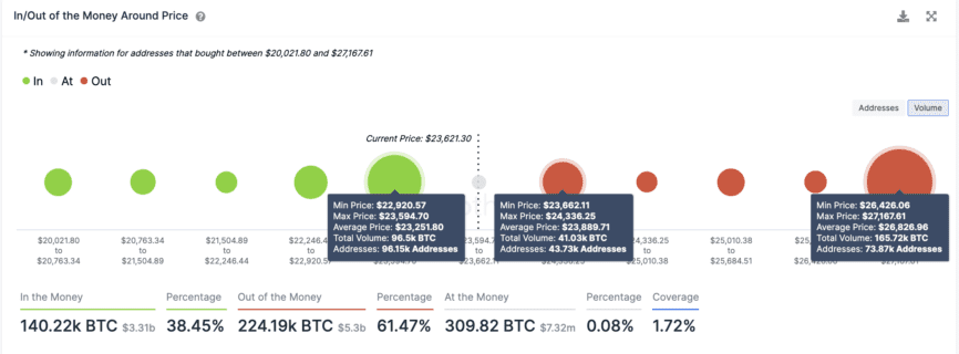 Bitcoin In/Out Of The Money Around Price Chart