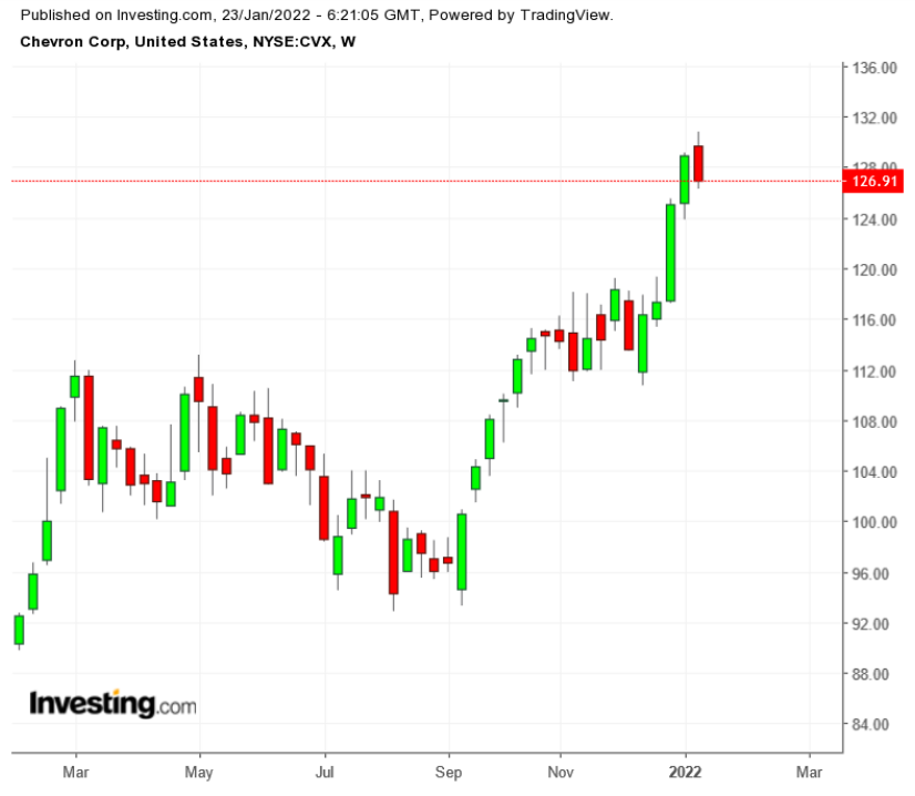 （CVX周線圖來自Investing.com）