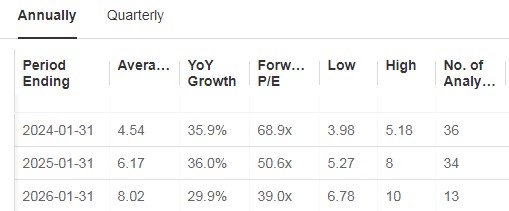 Revenue and EPS Forecasts