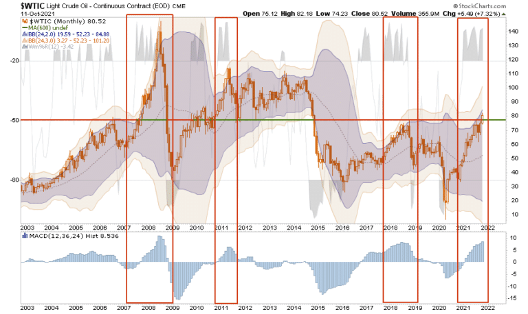 WTIC Crude Monthly Chart