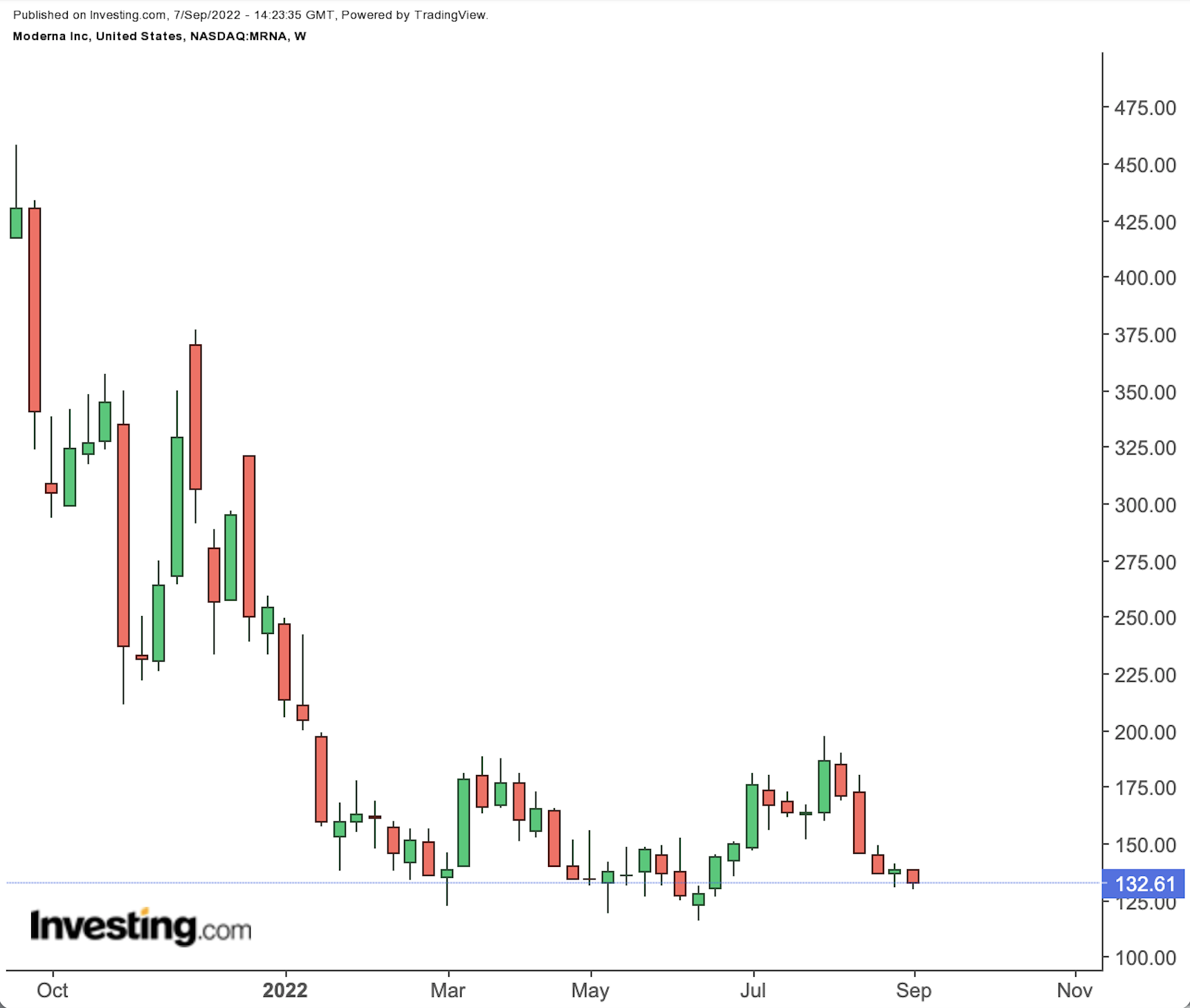 Moderna Weekly Chart.