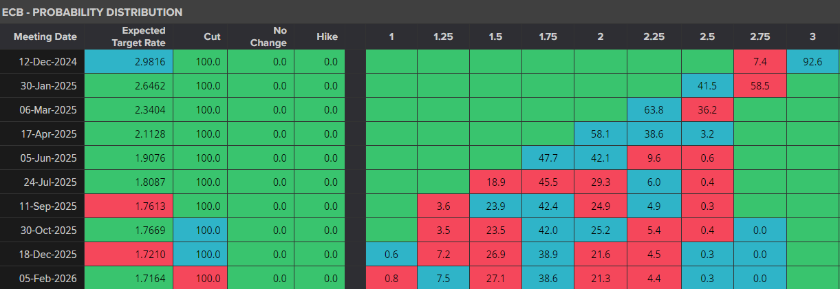 ECB Rate Probabilities – December 2025