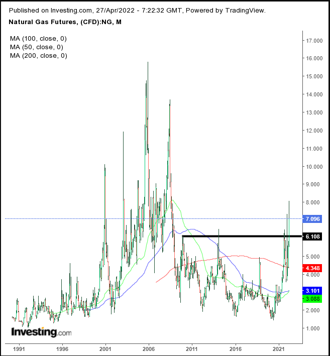 Erdgas Monthly