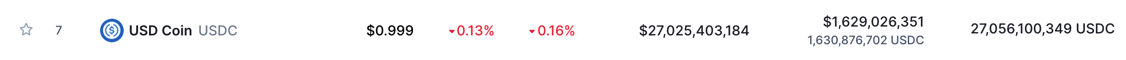 USD Coin Ranking