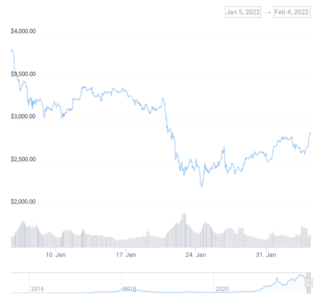 ETH/USD Chart