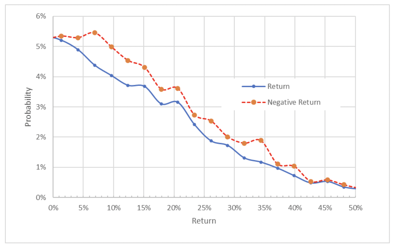 Market-Implied Price Return Probabilities For 11.4-Month Period.