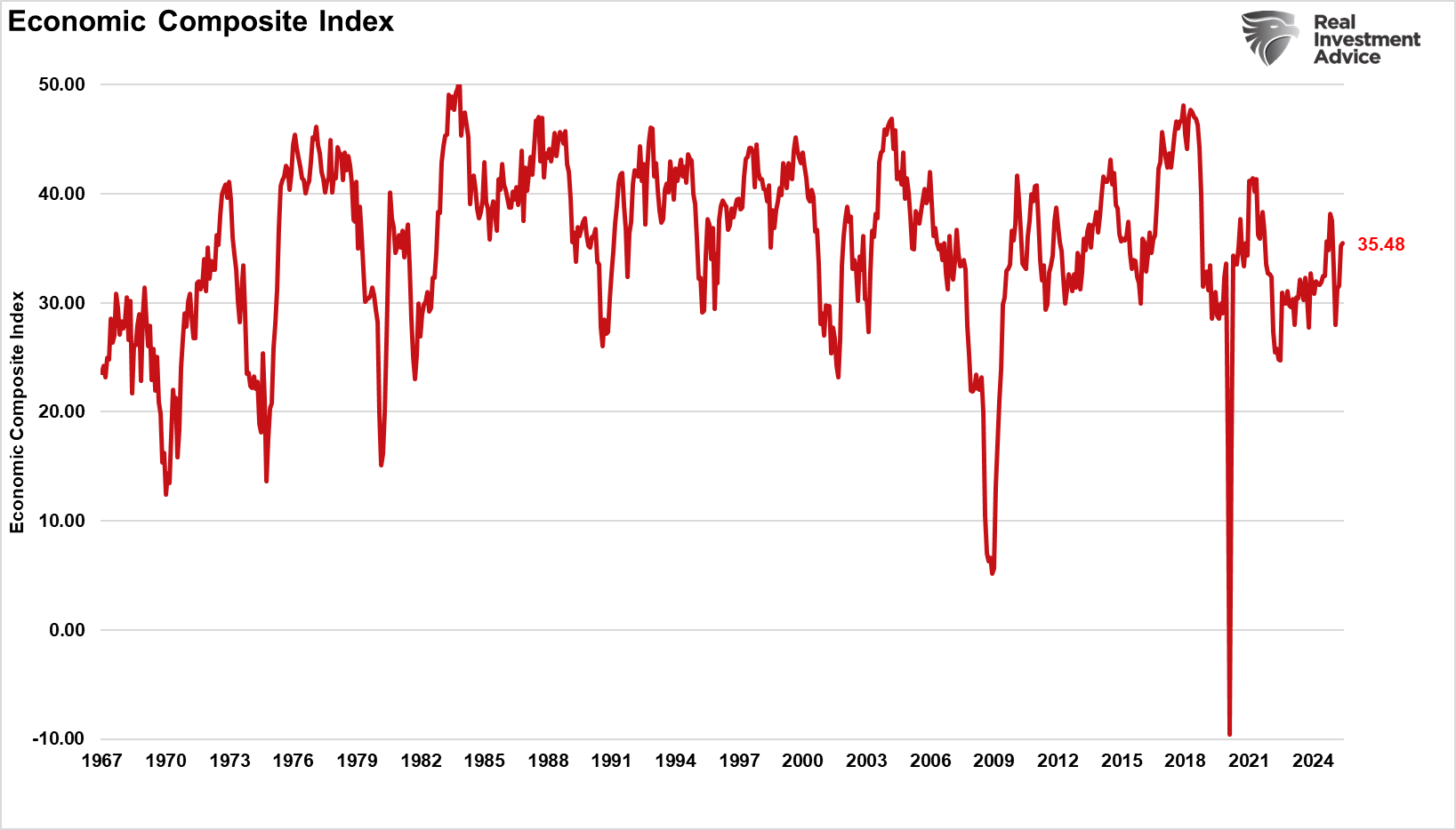Economic Composite Index