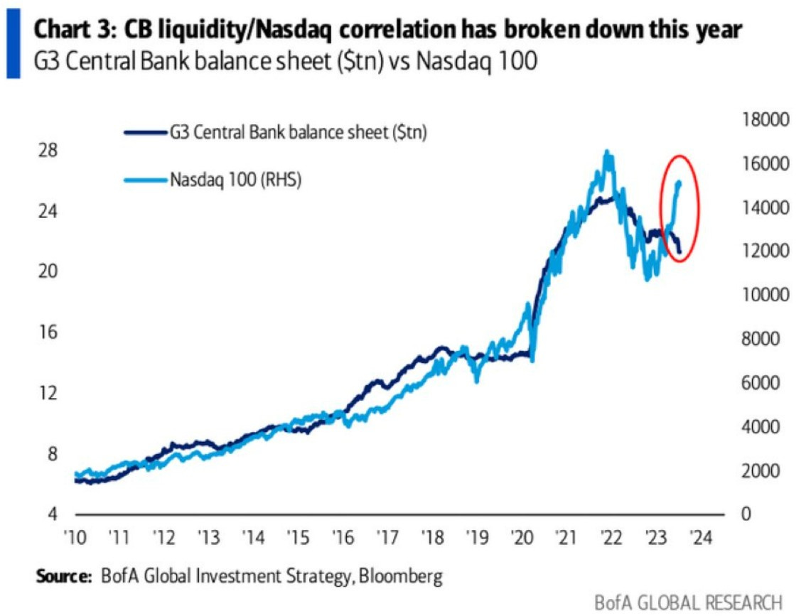 Zentralbankliquidität/Nasdaq-Korrelation