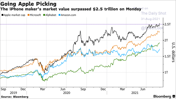 Apple Valuation Chart