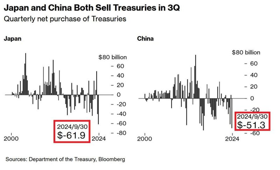 Japan and China Dumping US Treasuries