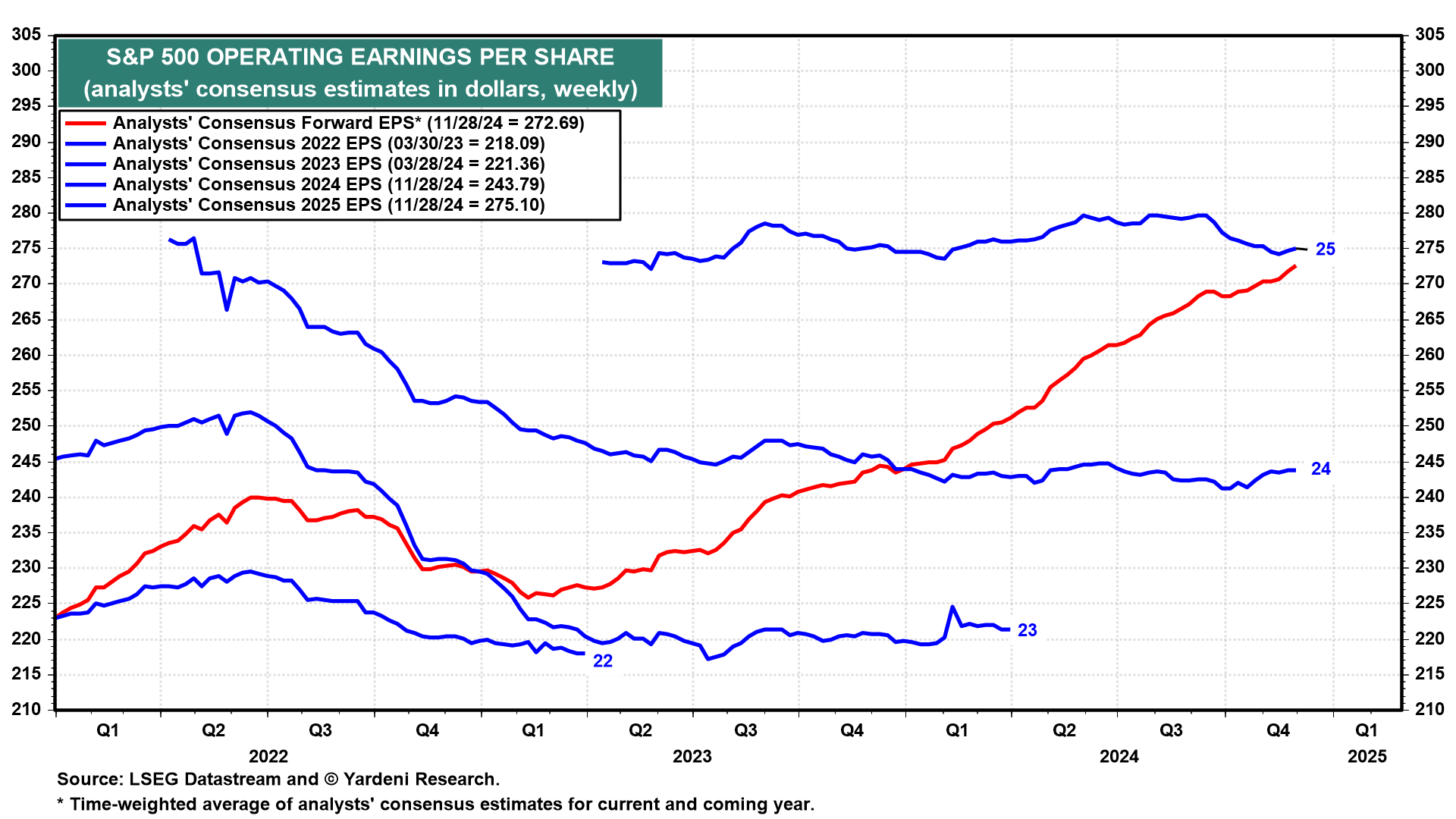 กำไรต่อหุ้นของ S&P