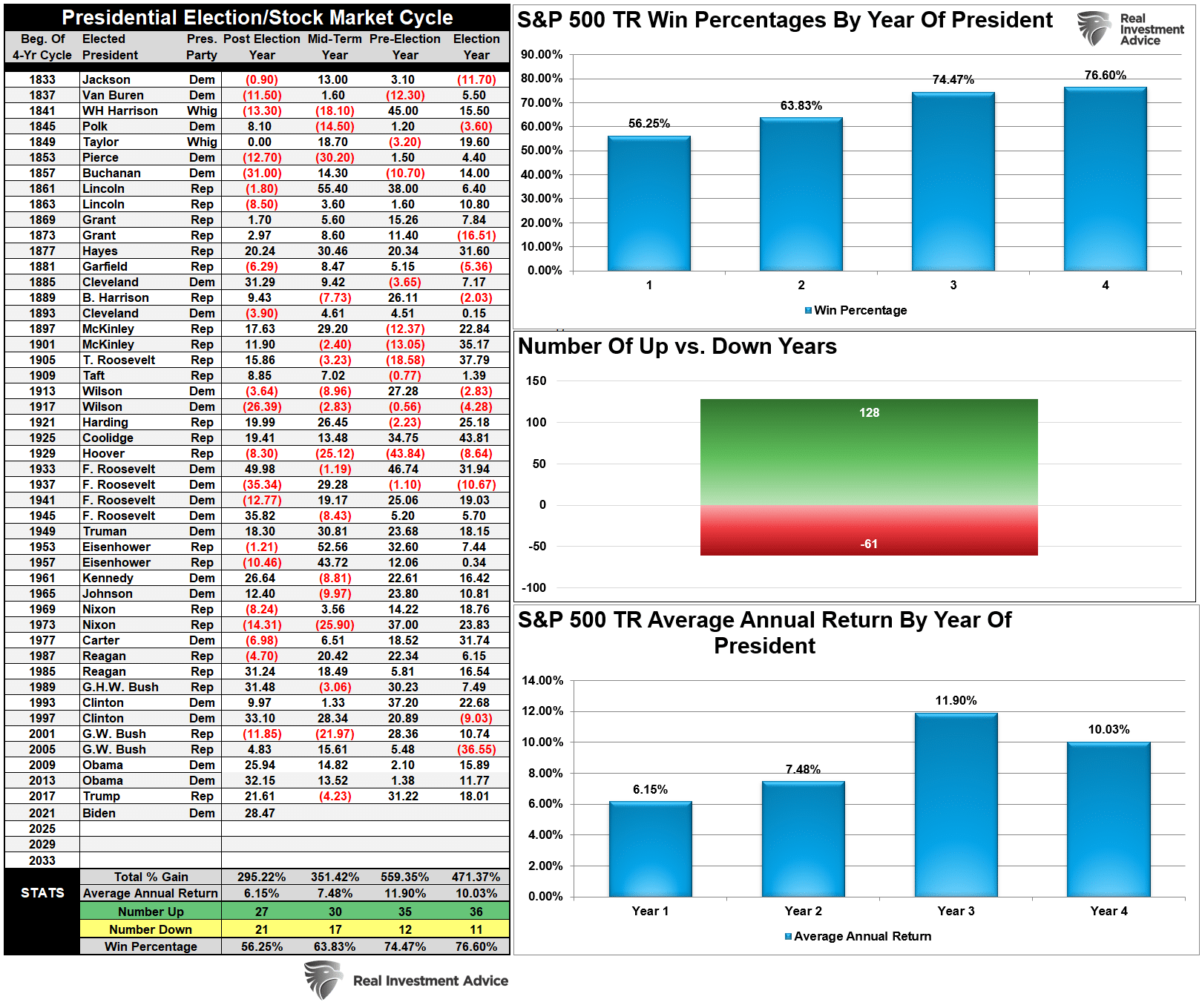 Presidential Election Cycle Stats