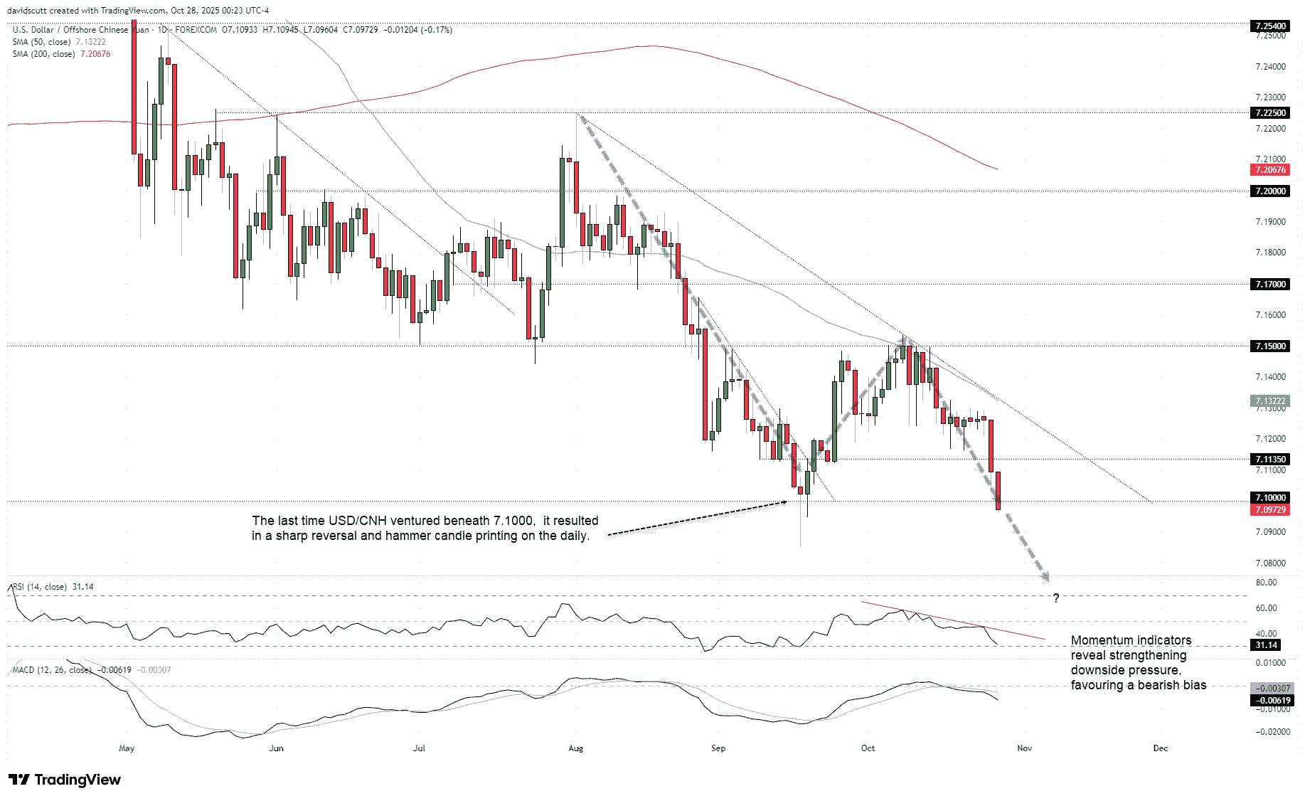 USD/CNH-Daily Chart USD/CNH-Daily Chart