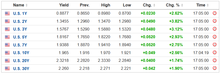 U.S. Treasury Yields Table