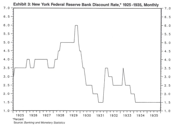 NY Fed Resesrve Bank Discount Rate, 1925-1935-Monthly Chart