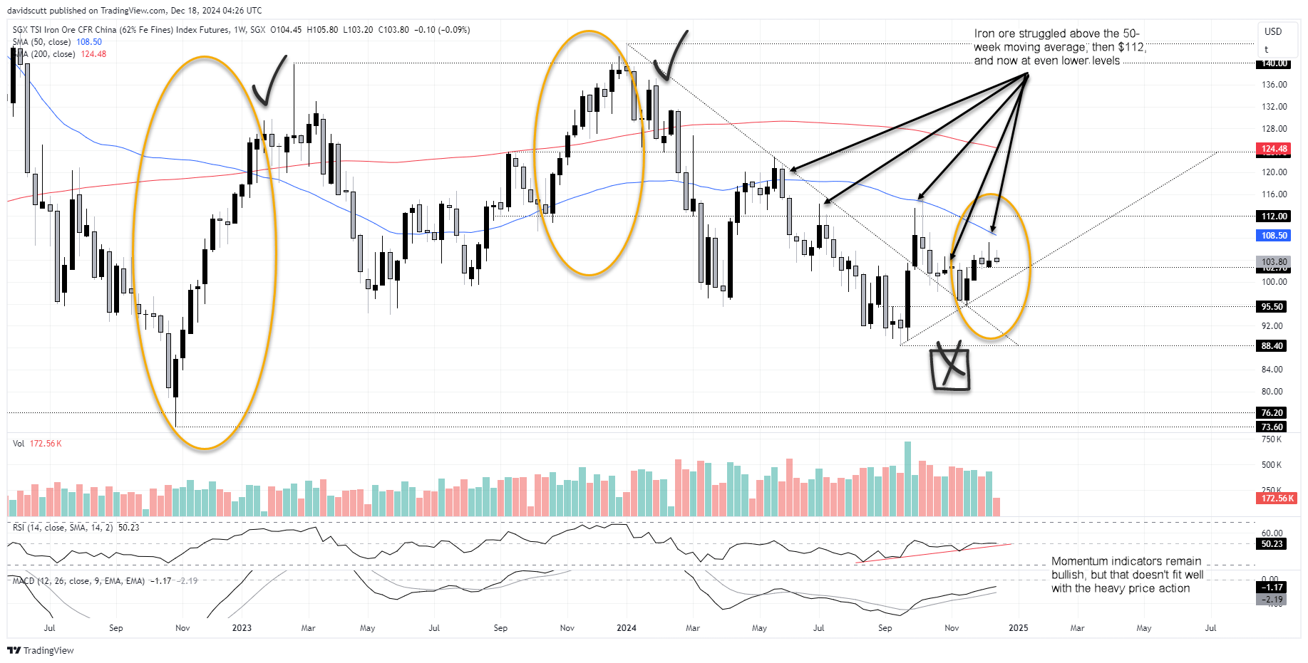 SGX Iron Ore Futures Weekly Chart