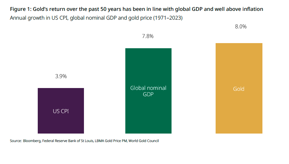 Gold vs. CPI vs. GDP