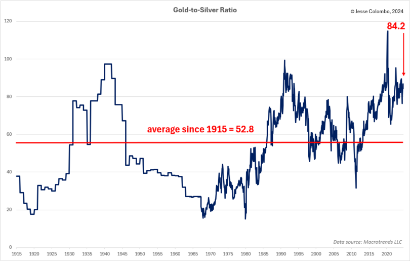 These 3 Conditions Must Be Met Before Silver Surges Like Gold