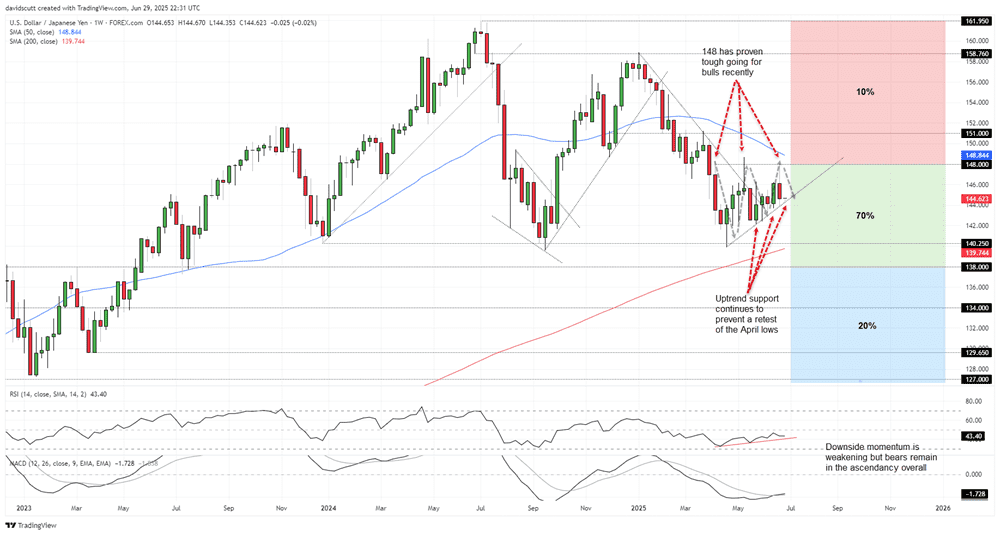 USD/JPY-Weekly Chart