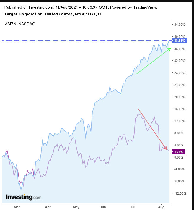 TGT vs AMZ Daily