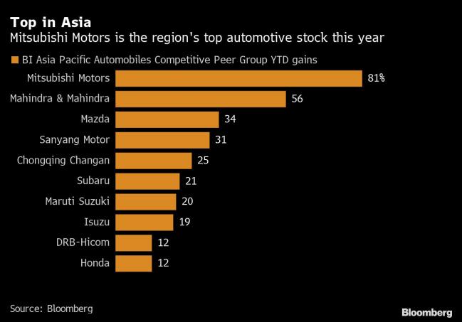 Hottest Auto Stock in Asia Surges 81% Thanks to Focus on Asean